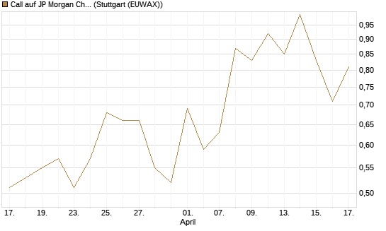 Call auf JP Morgan Chase [UBS AG (London)] Chart