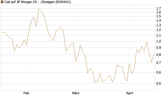 Call auf JP Morgan Chase [UBS AG (London)] Chart