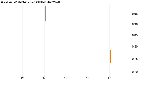 Call auf JP Morgan Chase [UBS AG (London)] Chart