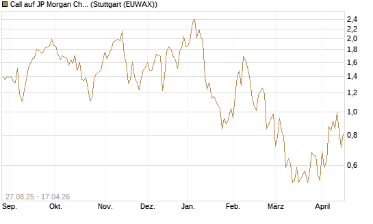 Call auf JP Morgan Chase [UBS AG (London)] Chart