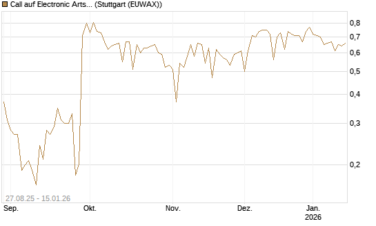 Call auf Electronic Arts [UBS AG (London)] Chart