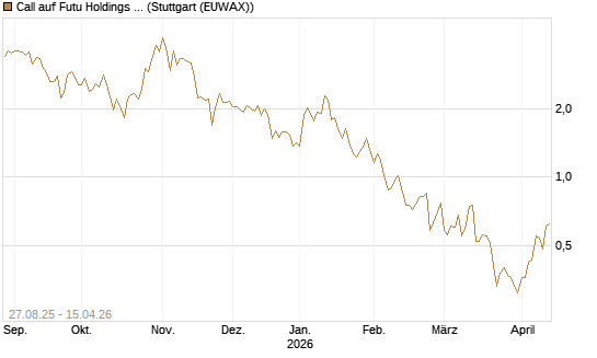 Call auf Futu Holdings ADR [UBS AG (London)] Chart