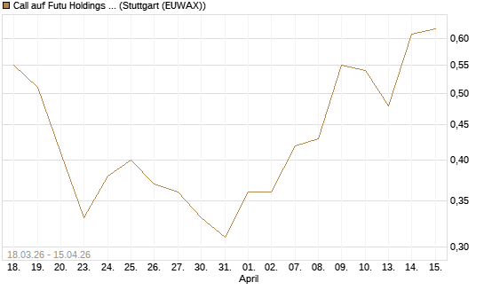 Call auf Futu Holdings ADR [UBS AG (London)] Chart