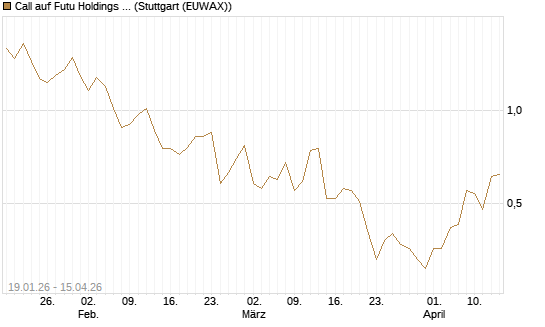Call auf Futu Holdings ADR [UBS AG (London)] Chart