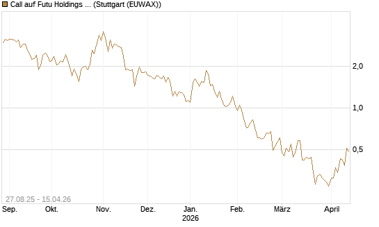 Call auf Futu Holdings ADR [UBS AG (London)] Chart