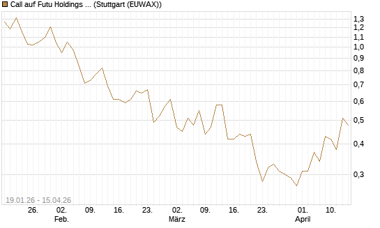 Call auf Futu Holdings ADR [UBS AG (London)] Chart