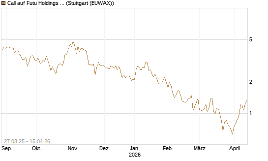 Call auf Futu Holdings ADR [UBS AG (London)] Chart
