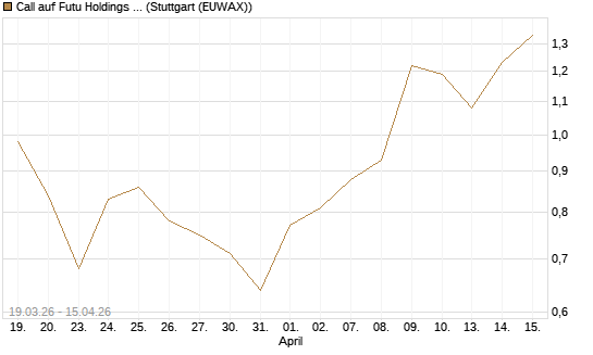Call auf Futu Holdings ADR [UBS AG (London)] Chart