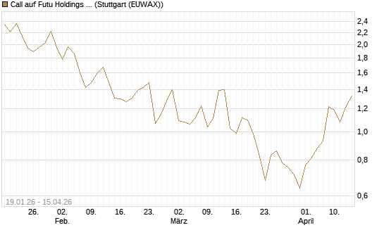 Call auf Futu Holdings ADR [UBS AG (London)] Chart