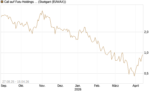 Call auf Futu Holdings ADR [UBS AG (London)] Chart