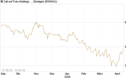 Call auf Futu Holdings ADR [UBS AG (London)] Chart