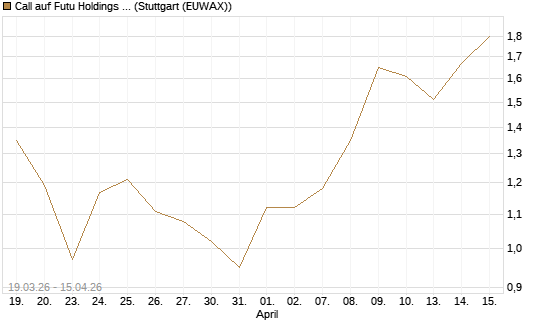 Call auf Futu Holdings ADR [UBS AG (London)] Chart