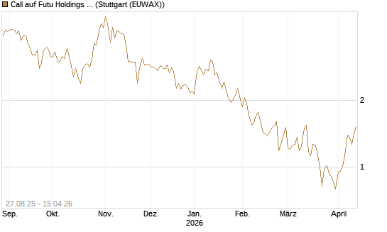 Call auf Futu Holdings ADR [UBS AG (London)] Chart