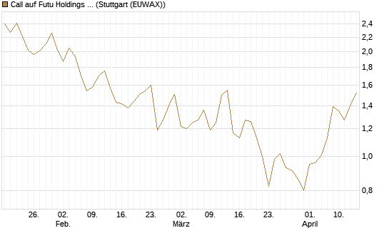 Call auf Futu Holdings ADR [UBS AG (London)] Chart