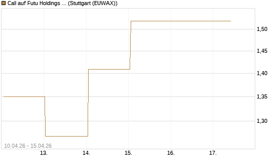 Call auf Futu Holdings ADR [UBS AG (London)] Chart