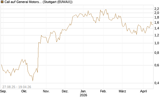 Call auf General Motors [UBS AG (London)] Chart