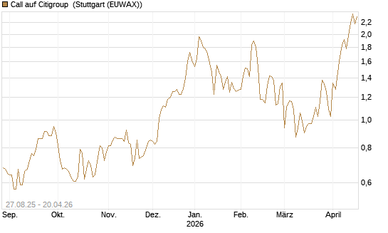 Call auf Citigroup [UBS AG (London)] Chart