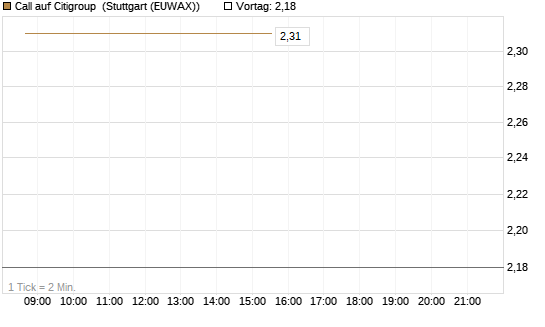 Call auf Citigroup [UBS AG (London)] Chart