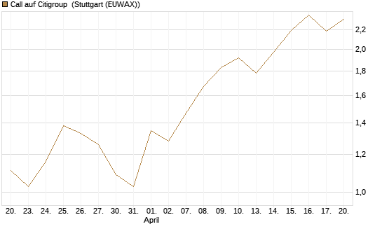 Call auf Citigroup [UBS AG (London)] Chart