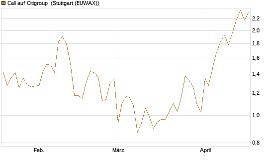 Call auf Citigroup [UBS AG (London)] Chart