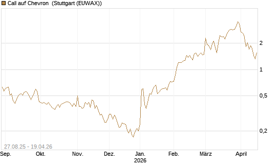 Call auf Chevron [UBS AG (London)] Chart