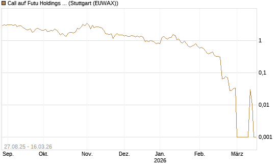 Call auf Futu Holdings ADR [UBS AG (London)] Chart