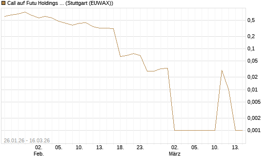 Call auf Futu Holdings ADR [UBS AG (London)] Chart