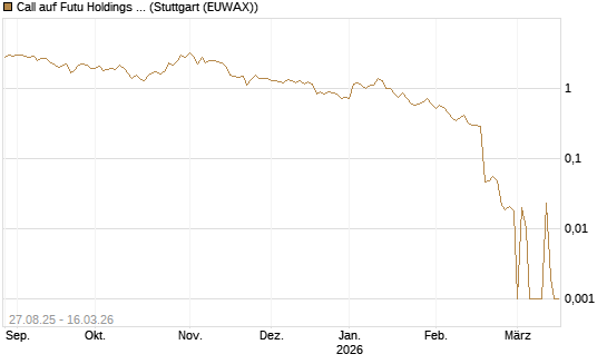 Call auf Futu Holdings ADR [UBS AG (London)] Chart