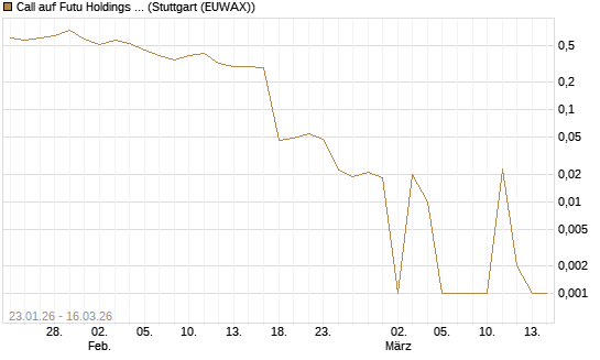 Call auf Futu Holdings ADR [UBS AG (London)] Chart