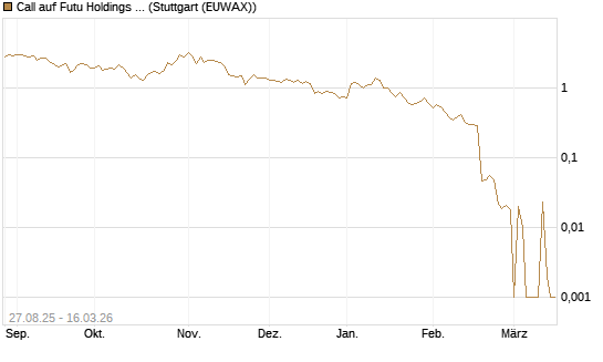 Call auf Futu Holdings ADR [UBS AG (London)] Chart