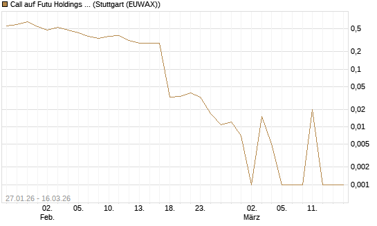 Call auf Futu Holdings ADR [UBS AG (London)] Chart