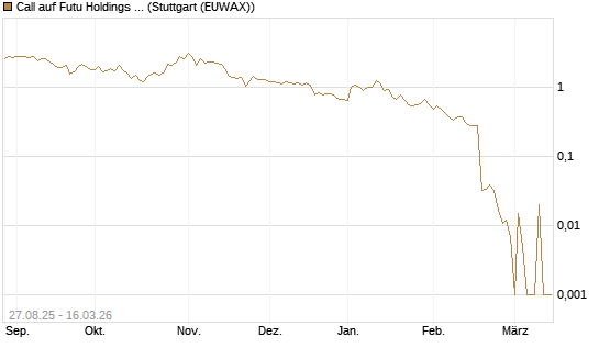 Call auf Futu Holdings ADR [UBS AG (London)] Chart