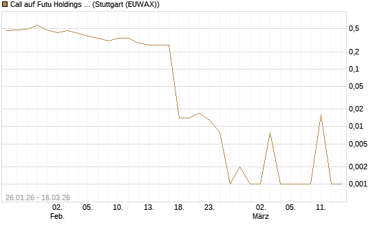 Call auf Futu Holdings ADR [UBS AG (London)] Chart