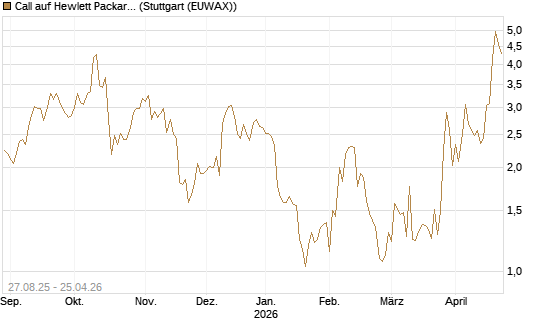 Call auf Hewlett Packard Enterprise Company [UBS AG (London)] Chart
