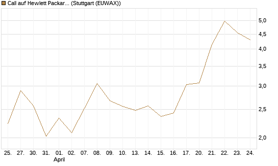 Call auf Hewlett Packard Enterprise Company [UBS AG (London)] Chart