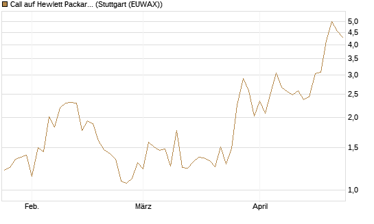 Call auf Hewlett Packard Enterprise Company [UBS AG (London)] Chart