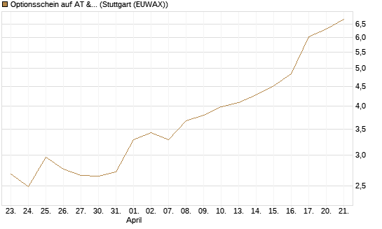 Optionsschein auf AT & S [Erste Group Bank AG] Chart