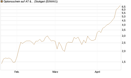 Optionsschein auf AT & S [Erste Group Bank AG] Chart