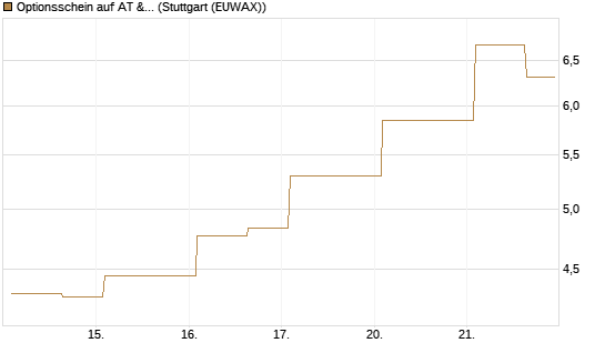 Optionsschein auf AT & S [Erste Group Bank AG] Chart