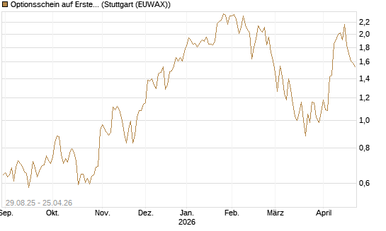Optionsschein auf Erste Group [Erste Group Bank AG] Chart
