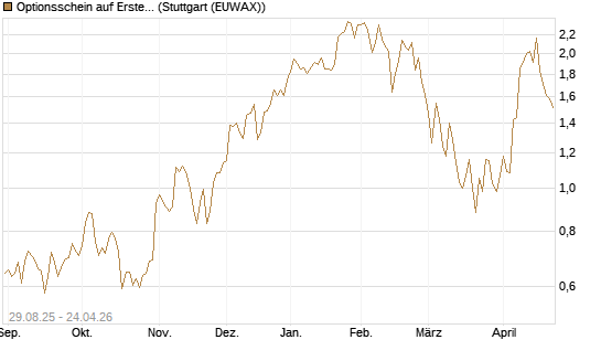 Optionsschein auf Erste Group [Erste Group Bank AG] Chart
