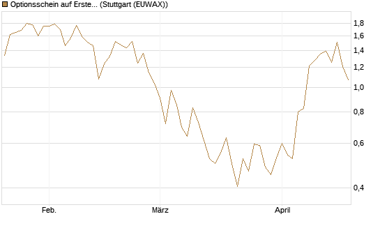 Optionsschein auf Erste Group [Erste Group Bank AG] Chart