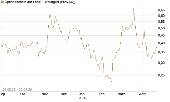 Optionsschein auf Lenzing [Erste Group Bank AG] Chart