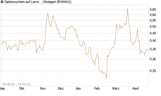 Optionsschein auf Lenzing [Erste Group Bank AG] Chart