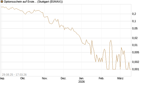 Optionsschein auf Erste Group [Erste Group Bank AG] Chart