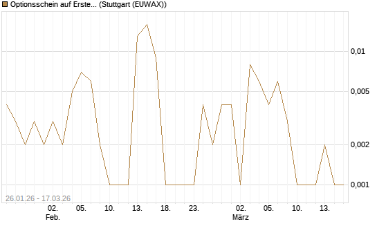 Optionsschein auf Erste Group [Erste Group Bank AG] Chart