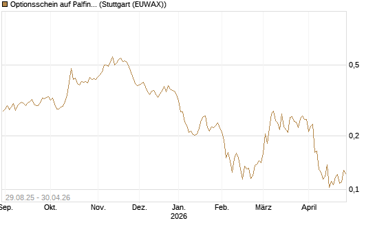 Optionsschein auf Palfinger [Erste Group Bank AG] Chart