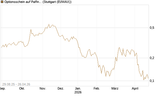 Optionsschein auf Palfinger [Erste Group Bank AG] Chart