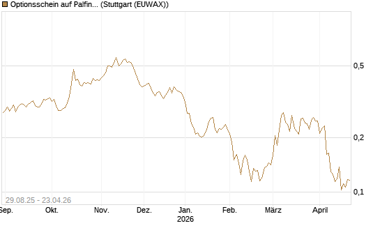 Optionsschein auf Palfinger [Erste Group Bank AG] Chart