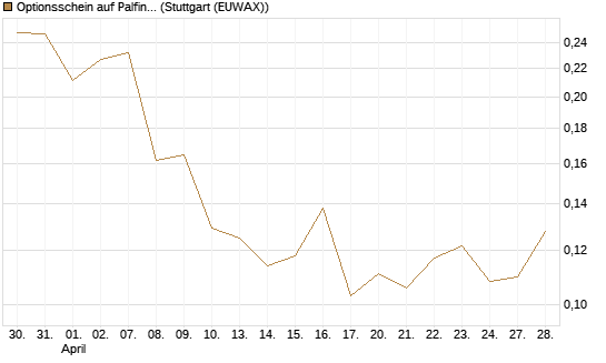 Optionsschein auf Palfinger [Erste Group Bank AG] Chart